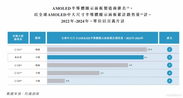 便捷股票配资 和辉光电：身负巨亏赴港，借AMOLED能校准价值坐标