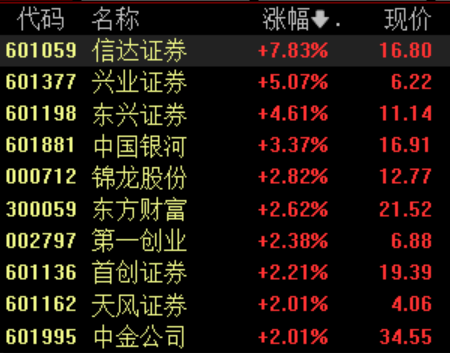 配资融券网 券商股盘中走强 证券行业新一轮并购预期再起
